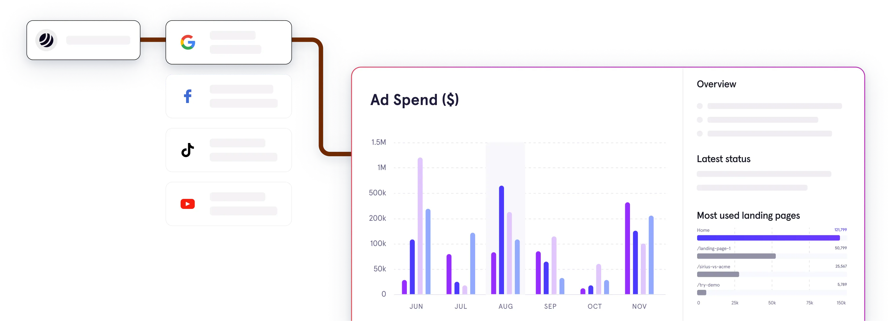 Graphical representation of advertising spend distribution across platforms such as Google, Facebook, and TikTok, paired with a detailed bar chart showcasing monthly ad spend trends and the most visited landing pages.