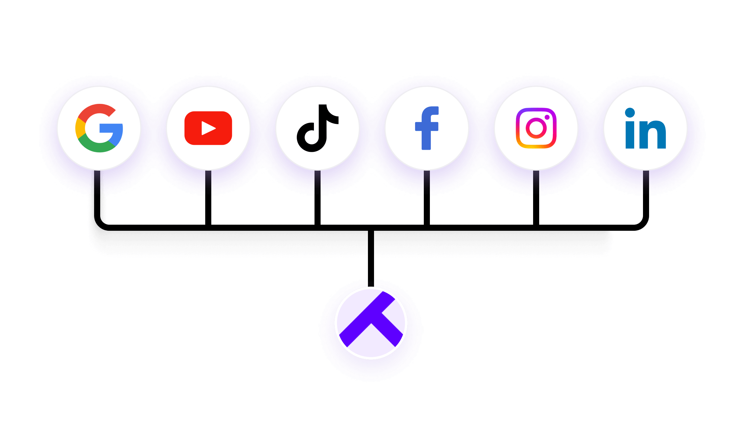 visual integration of digital platforms including Google, YouTube, TikTok, Facebook, Instagram, and LinkedIn, connected to a central hub, symbolizing unified ad campaign management or data synchronization.